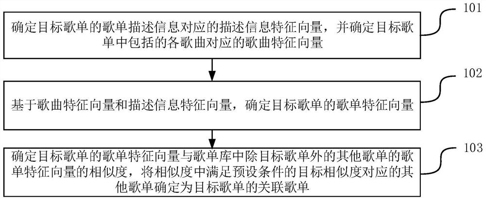 Method and device for determining associated song list, equipment and storage medium