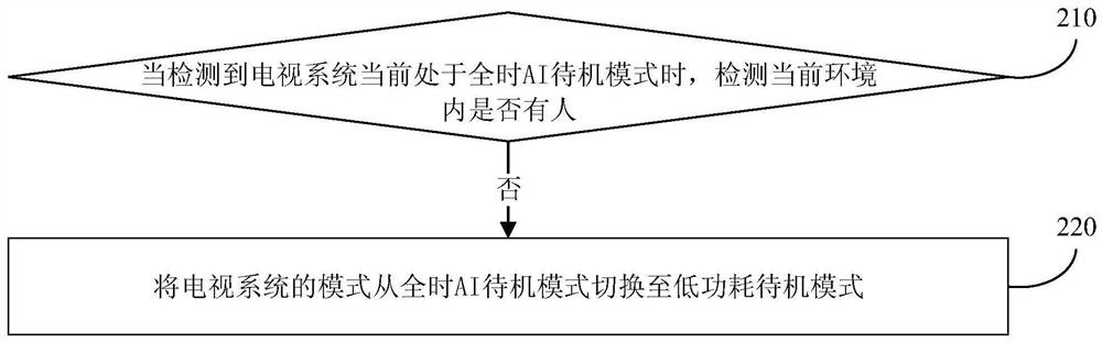 A standby mode switching method, device, electronic equipment and storage medium