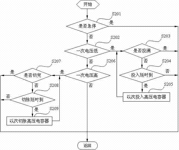 High and low pressure combined reactive compensation control system for submerged arc furnace