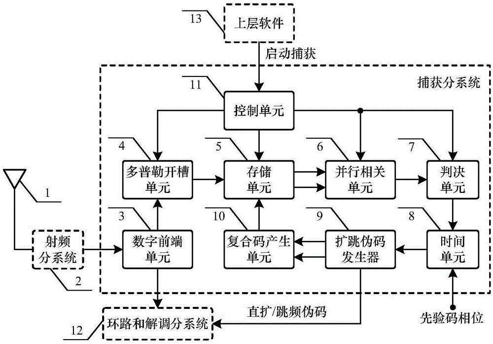 High Dynamic Weak ds/fh Hybrid Spread Spectrum Signal Acquisition System