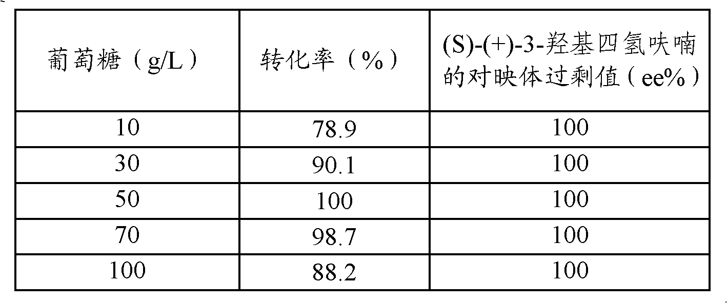 Method for preparing S-(+)-3-hydroxy tetrahydrofuran through microbial conversion