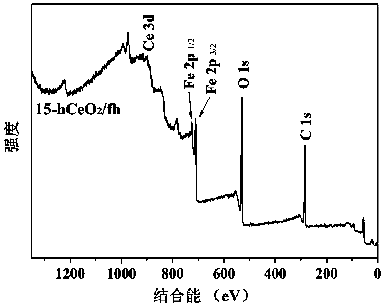 Hollow cerium dioxide microsphere supported ferrihydrite heterogeneous Fenton-like catalyst and preparation method and application thereof