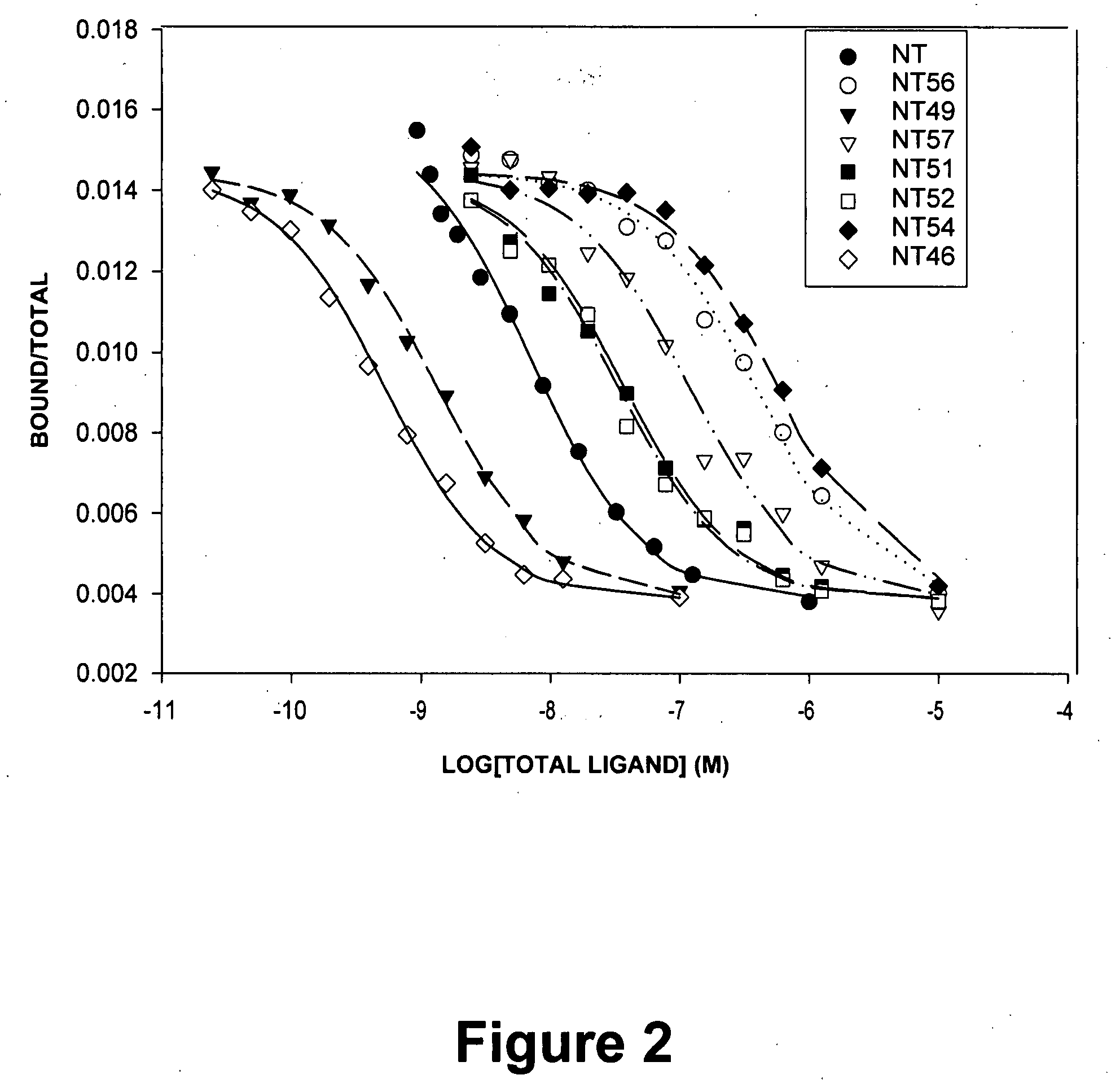 Peptide analogs that are potent and selective for human neurotensin preceptor subtype 2