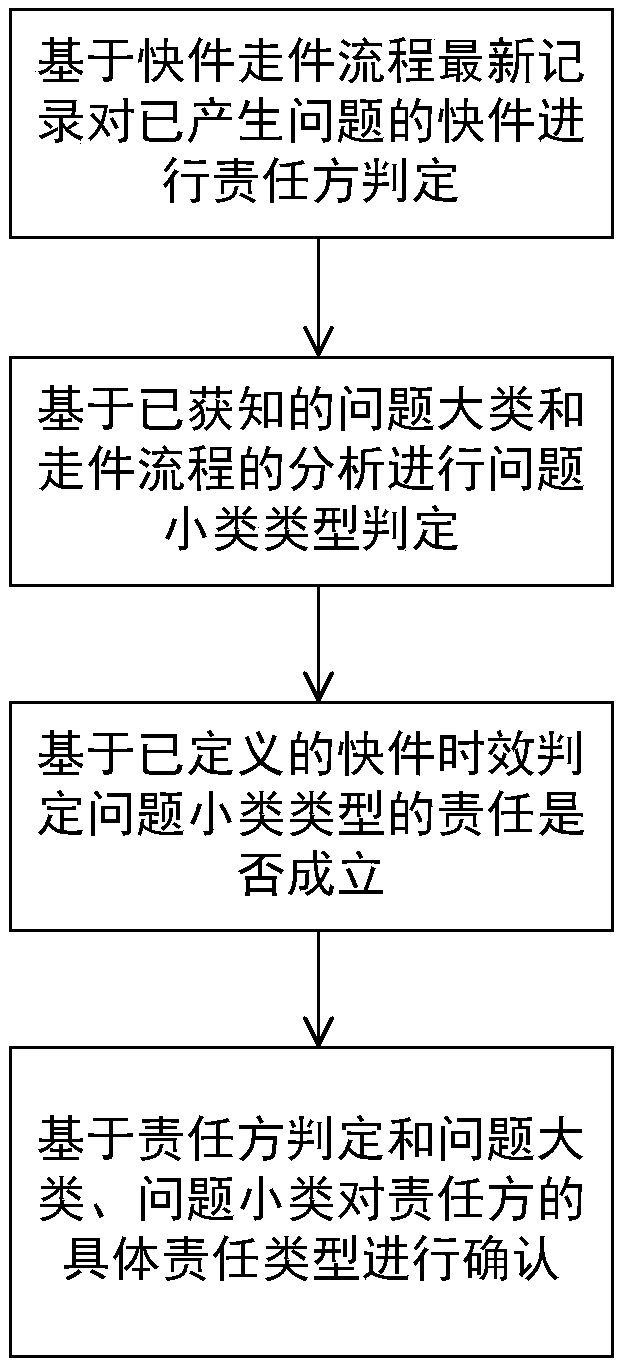 Method and system for liability judgment according to express mail transfer nodes and problem types, and medium