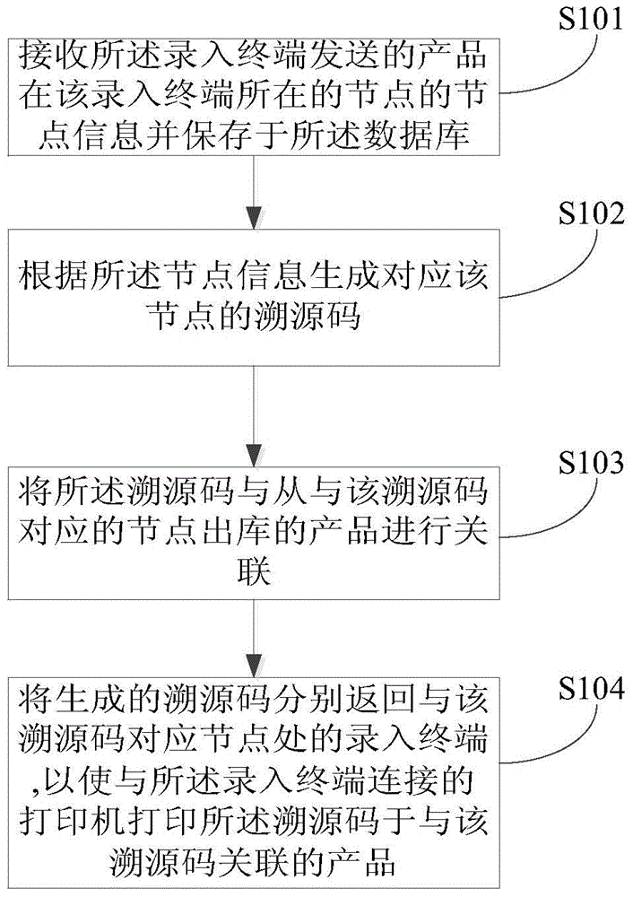 Product source tracing method and device