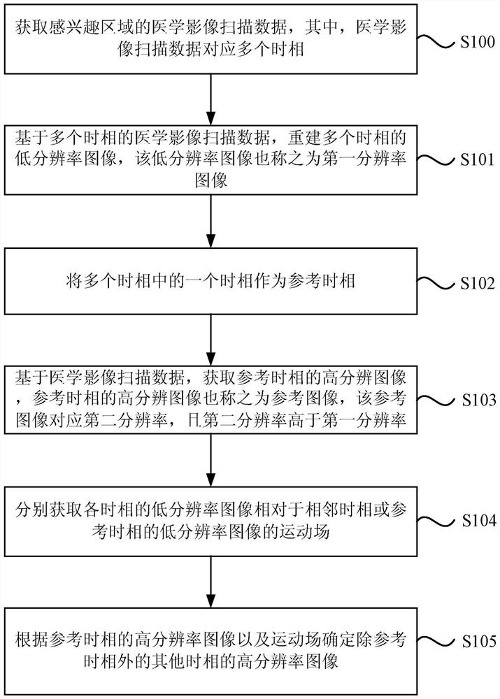 Medical imaging method and system