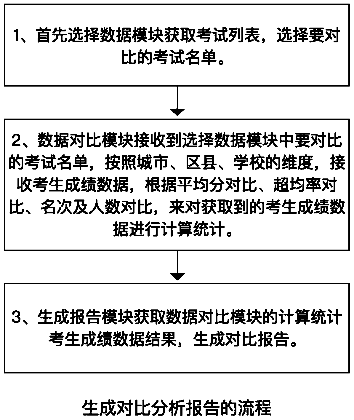 Data processing system for comparing and analyzing previous examination scores