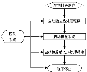 Blending heat treatment intelligent control method of microwave oven