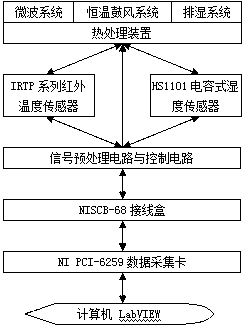 Blending heat treatment intelligent control method of microwave oven