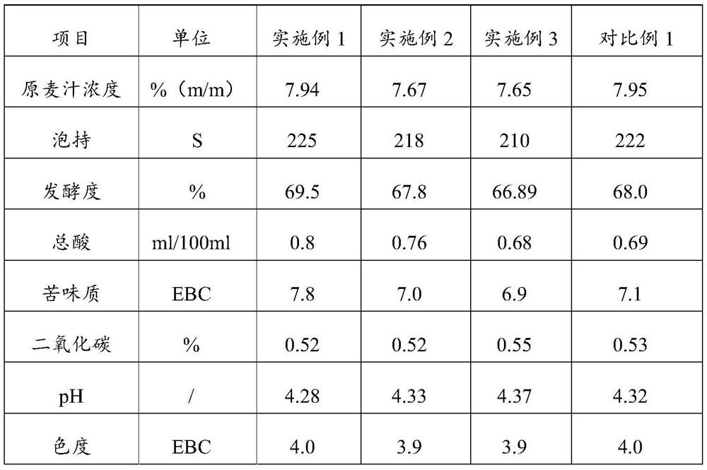 Beer taste harmonization method and beer obtained therefrom