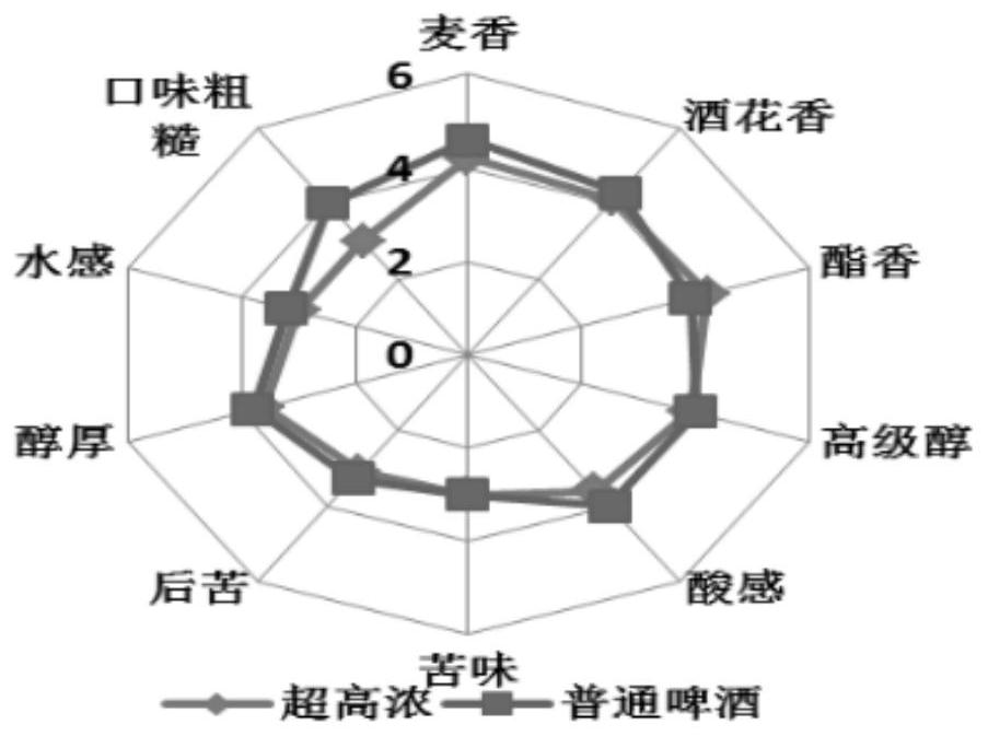 Beer taste harmonization method and beer obtained therefrom