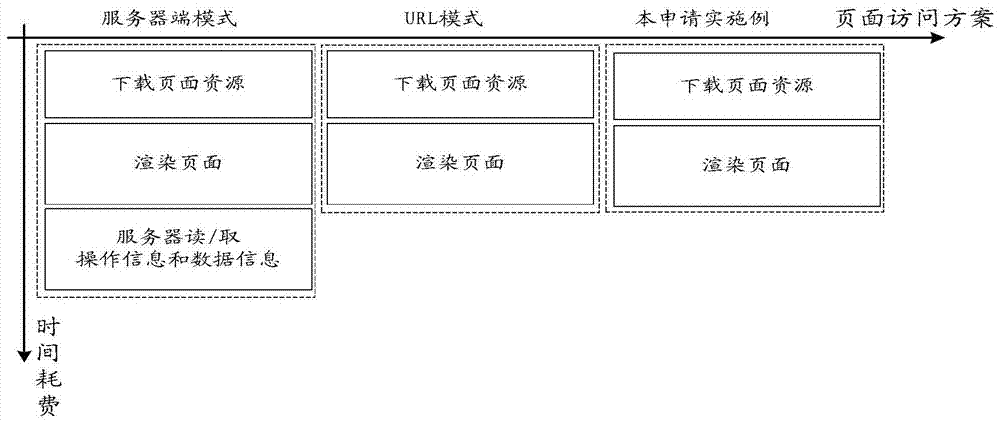 A page access method and device