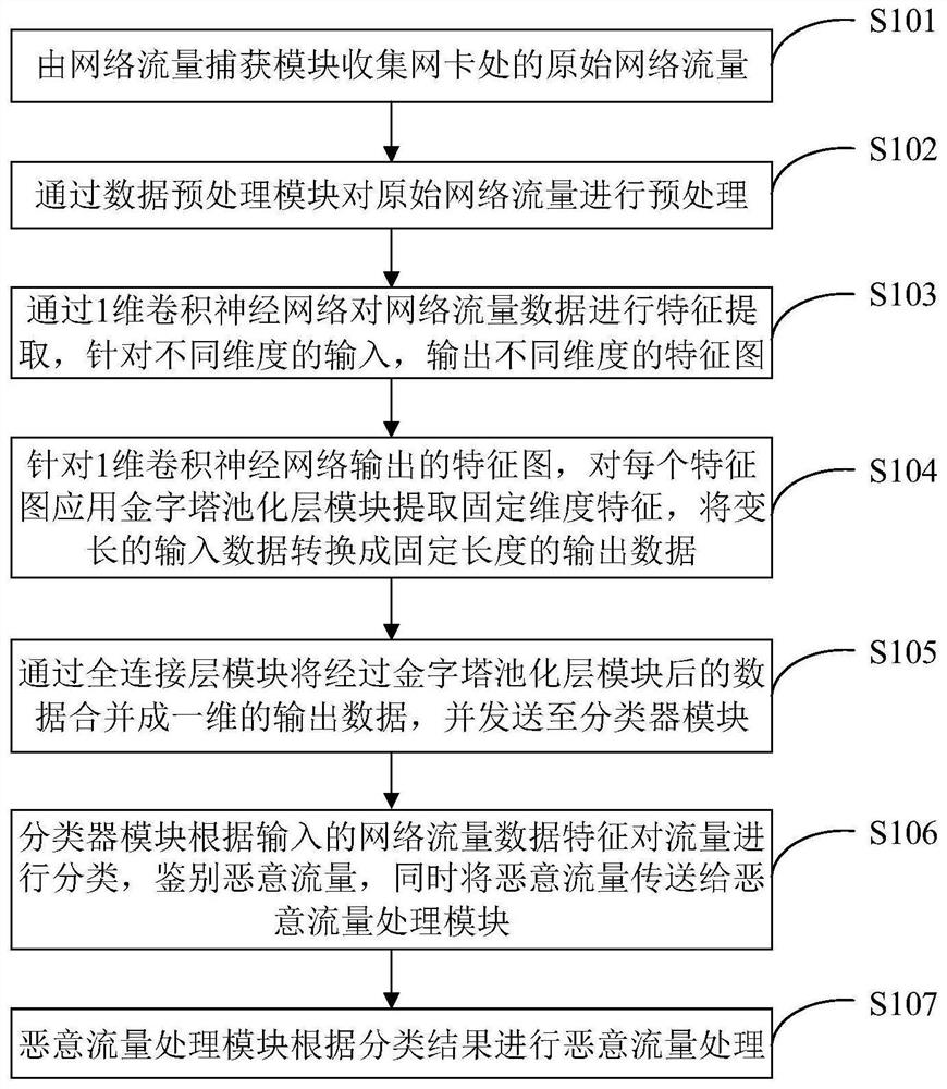 Encrypted malicious traffic detection device and method supporting variable-length input