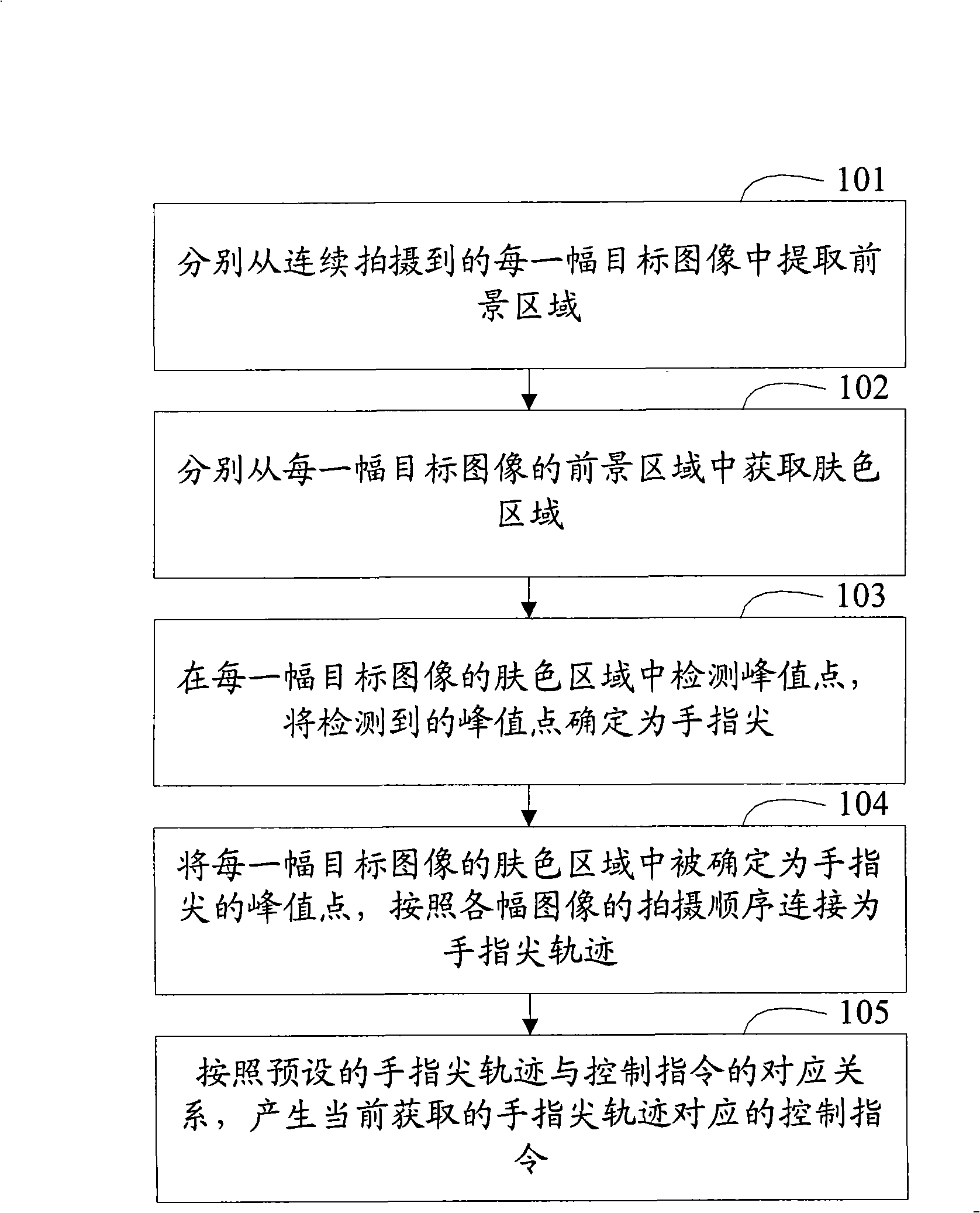 Method and apparatus for acquiring fingertip track