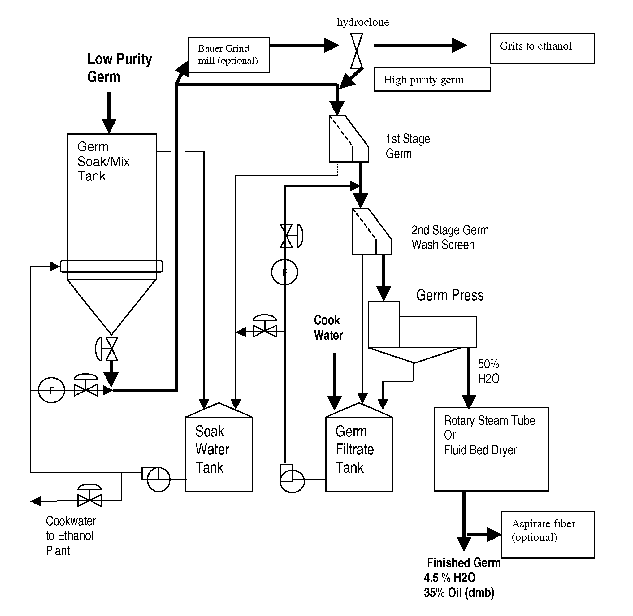 Process for improving products of dry milling