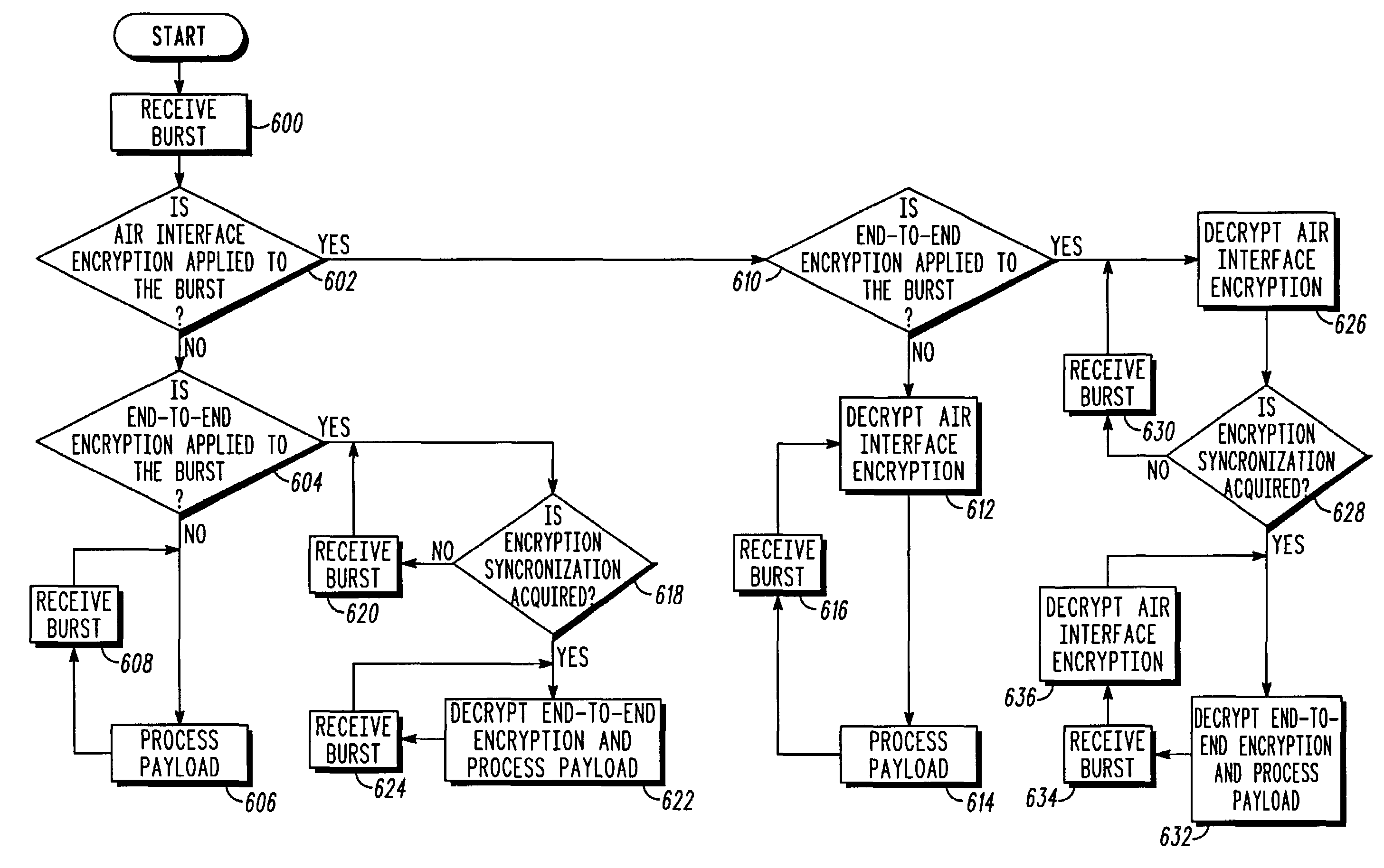 Method for utilizing multiple level encryption