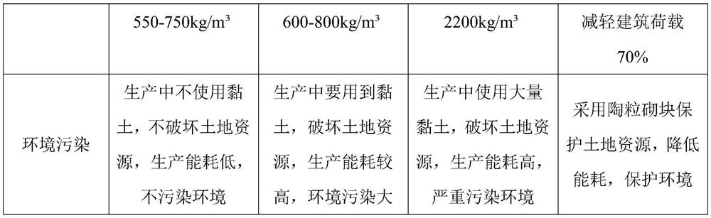 A kind of preparation method of regenerated ceramsite, regenerated ceramsite and application thereof