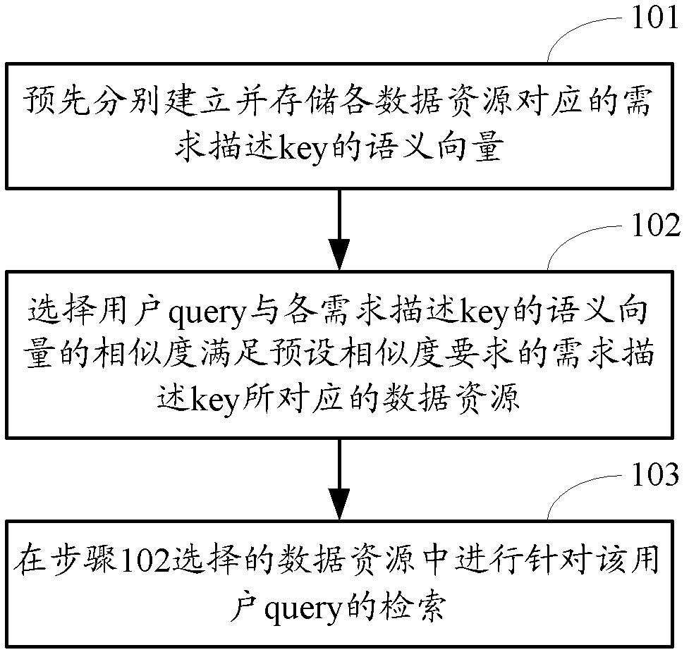 A demand-based data retrieval method and device