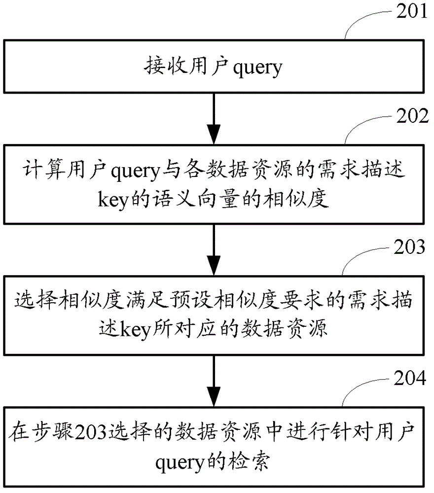 A demand-based data retrieval method and device