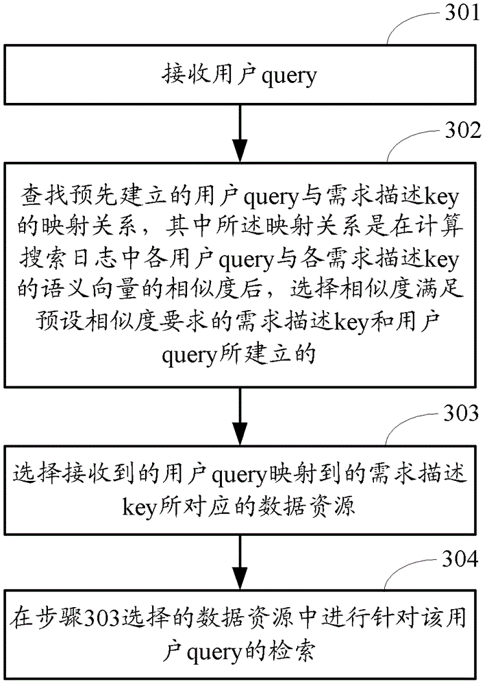 A demand-based data retrieval method and device