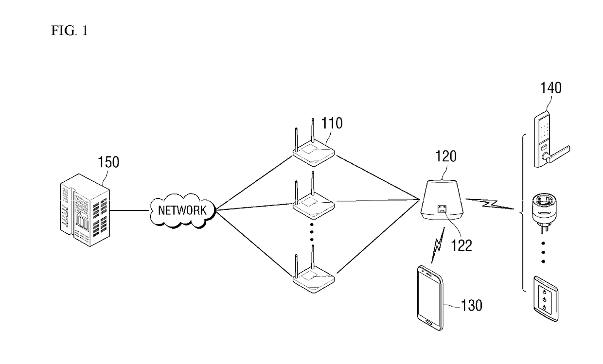 Internet of things gateway and operating method of the same