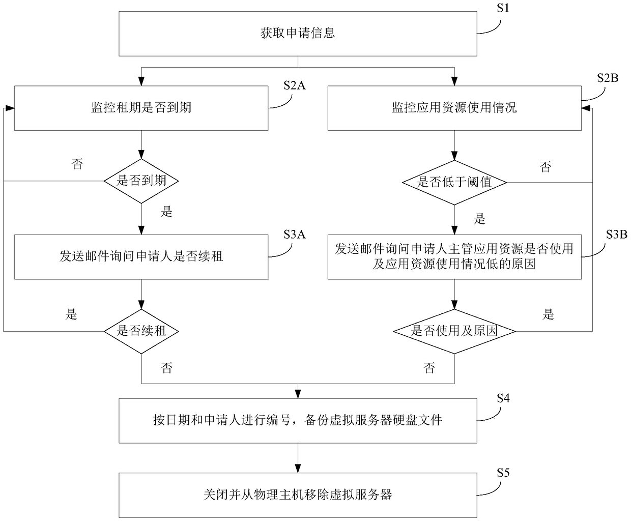 A method and system for recycling virtual server resources of a nuclear power business system