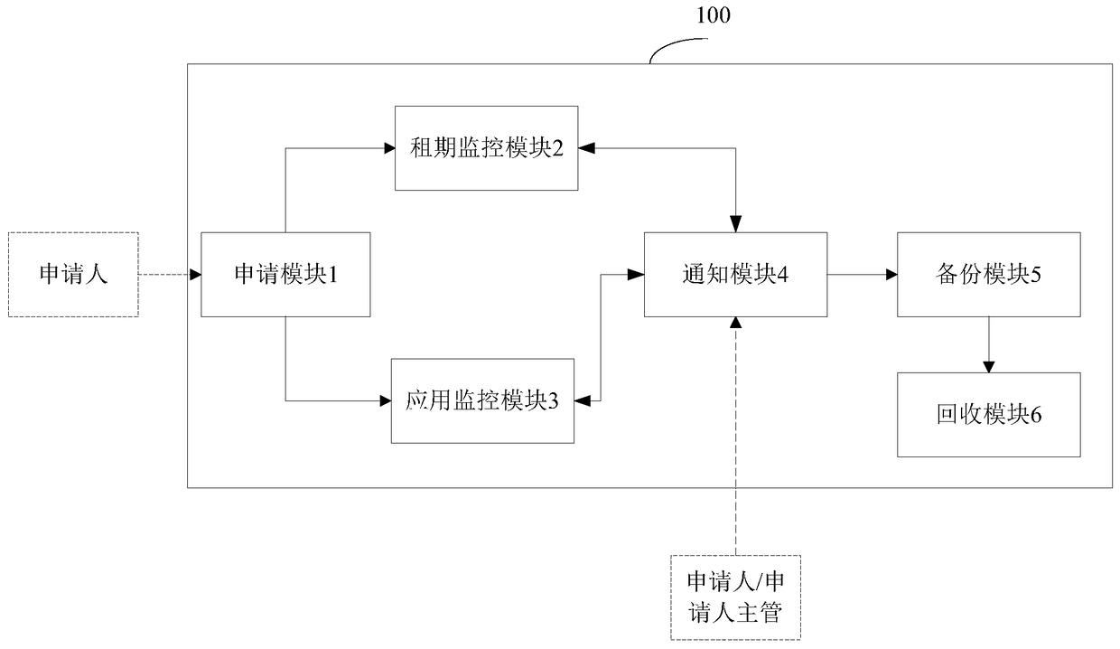 A method and system for recycling virtual server resources of a nuclear power business system