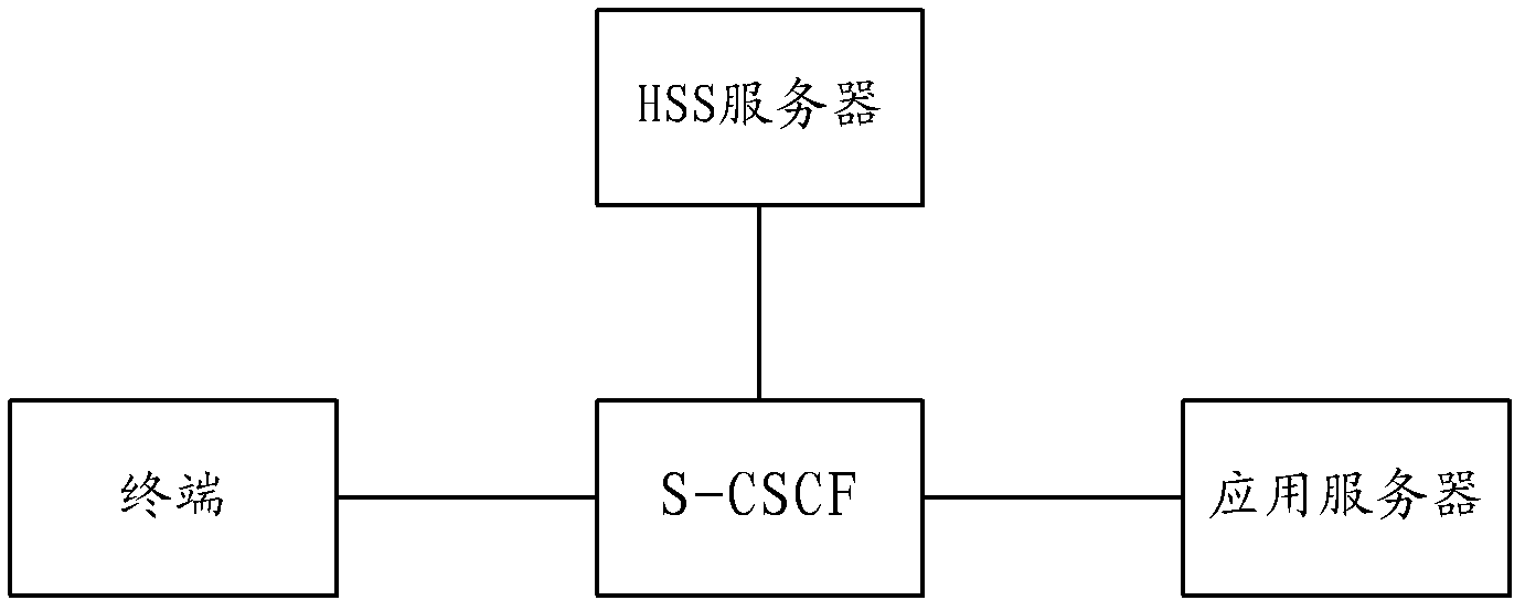 Method, system and terminal for triggering unstructured supplementary service data (USSD) on basis of internet protocol (IP) multimedia subsystem (IMS)