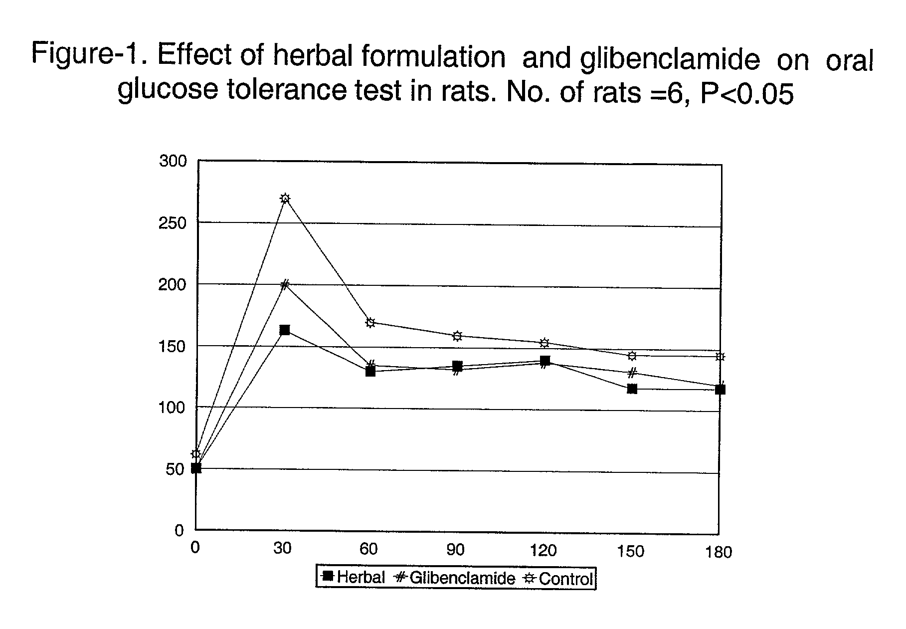 Therapeutic/edible compositions comprising herbal ingredients and methods for treating hyperglycemia