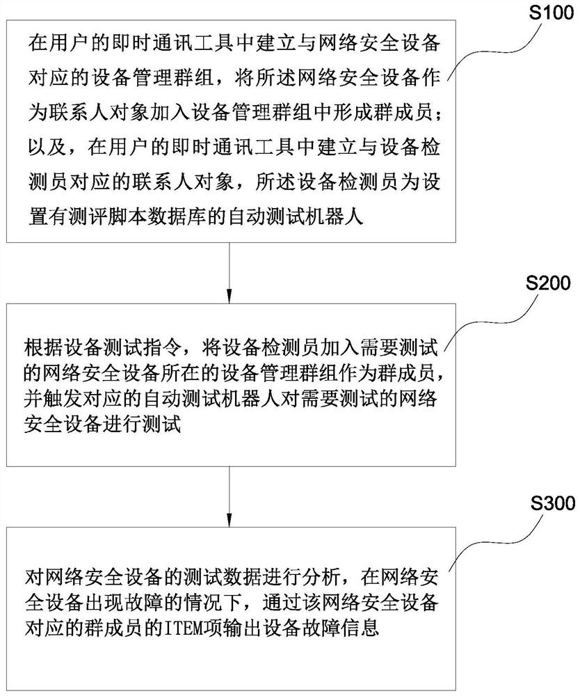 Intelligent supervision method, device and system for network security equipment