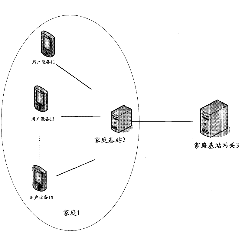 Method and equipment for user equipment access control