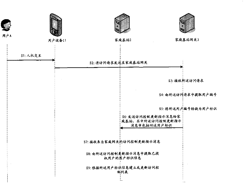 Method and equipment for user equipment access control