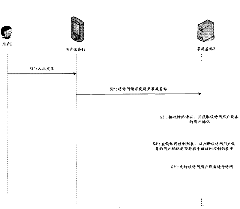 Method and equipment for user equipment access control