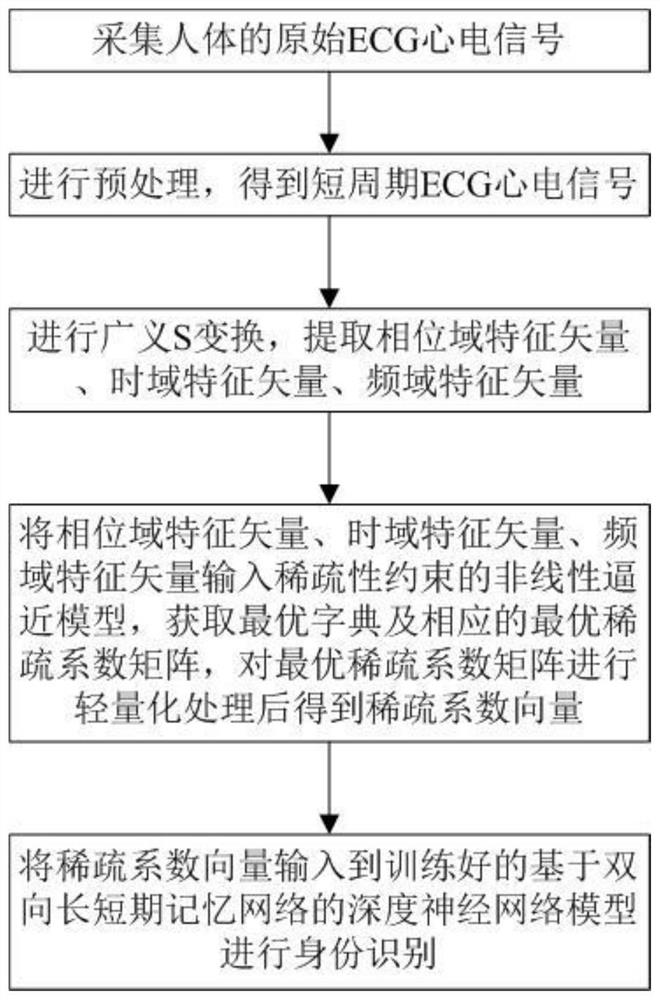Electrocardiogram identity recognition method