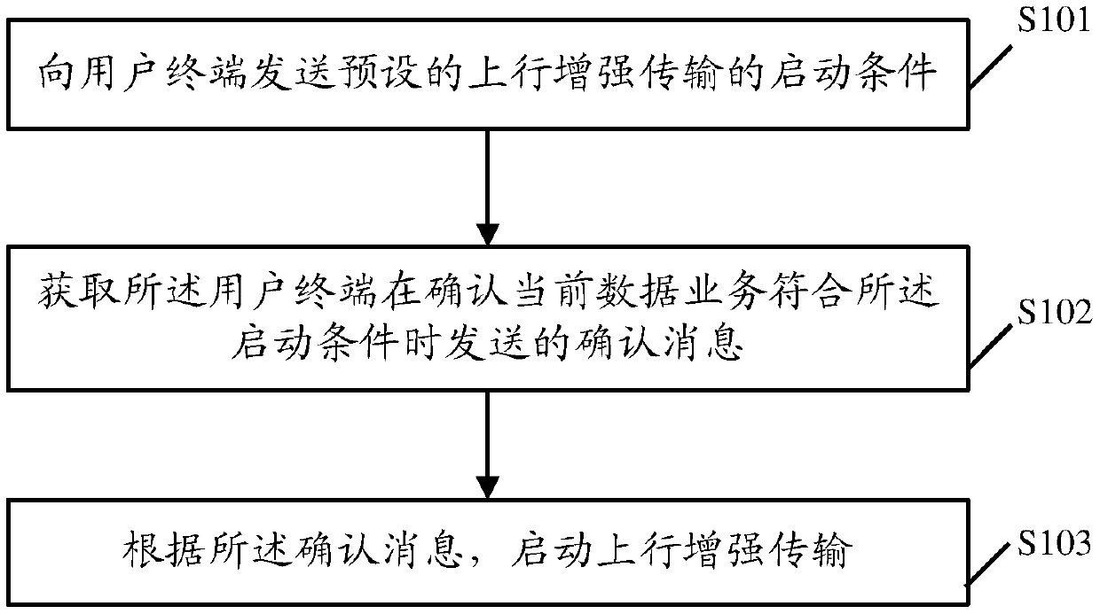 A method for starting uplink enhanced transmission and related equipment