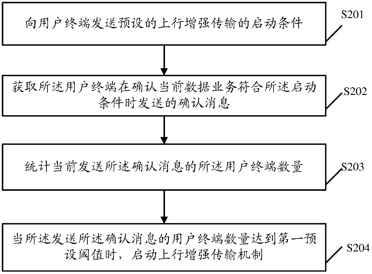 A method for starting uplink enhanced transmission and related equipment