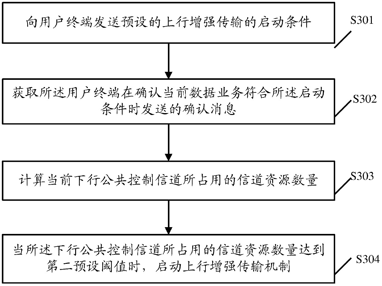 A method for starting uplink enhanced transmission and related equipment