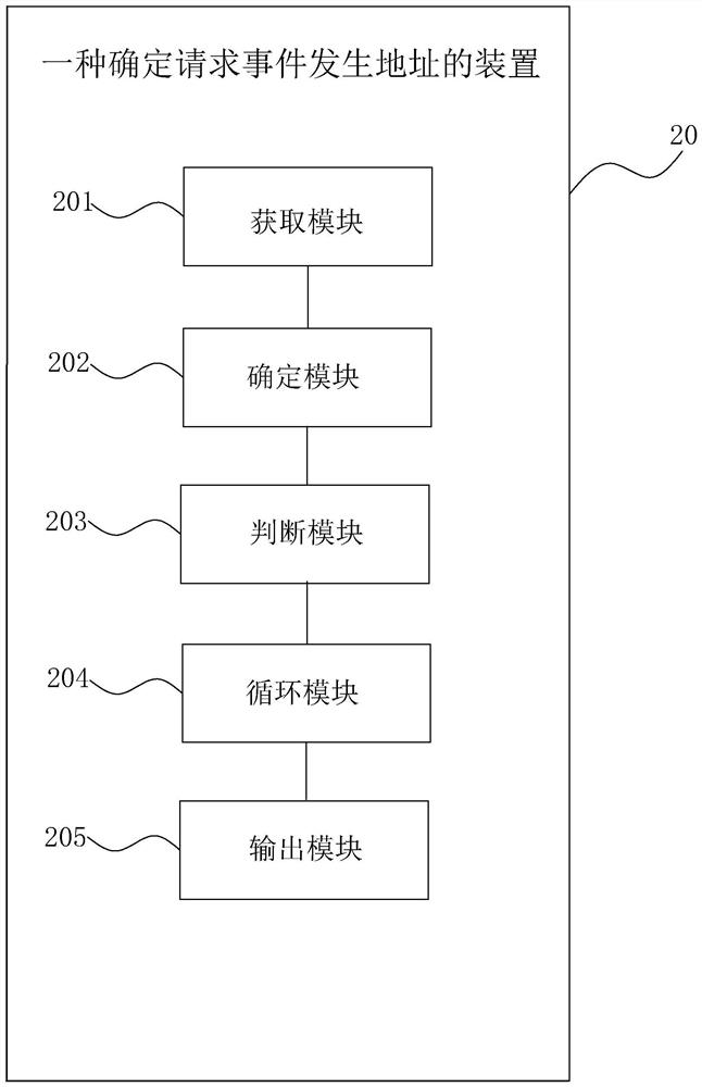 Method and device for determining occurrence address of request event and electronic equipment