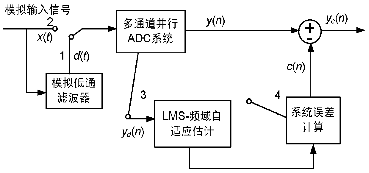 A sampling time error correction method for a multi-channel parallel adc system