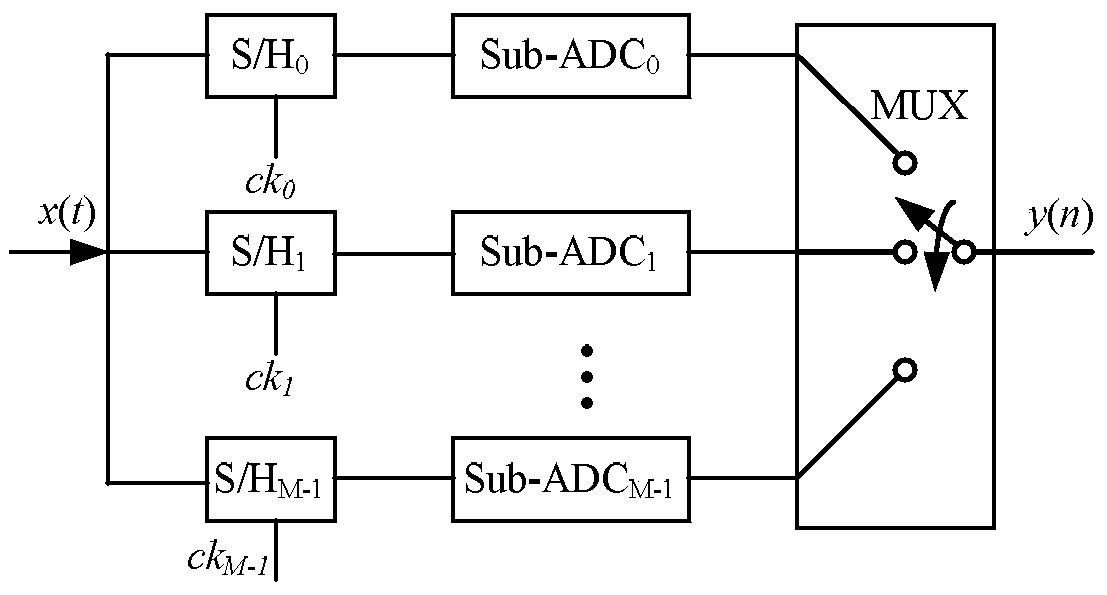 A sampling time error correction method for a multi-channel parallel adc system