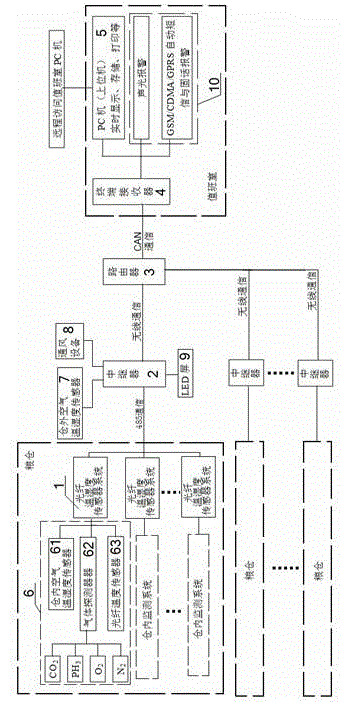 Grain depot intellectualization integrated control system and application method thereof