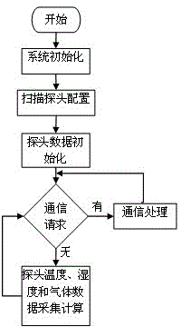 Grain depot intellectualization integrated control system and application method thereof