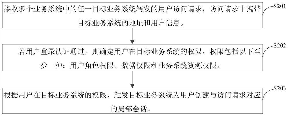 Authority control method and device, storage medium and computer program product