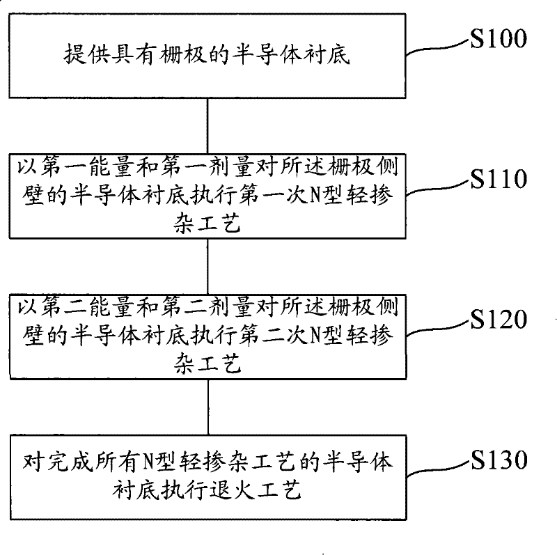 Method for forming n-type lightly doped region and method for manufacturing semiconductor device