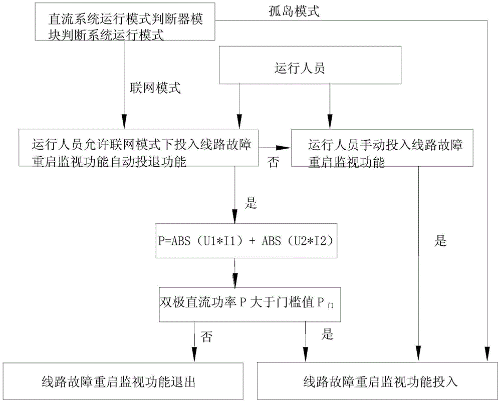 A method for automatic switching on and off of DC transmission line fault restart monitoring function