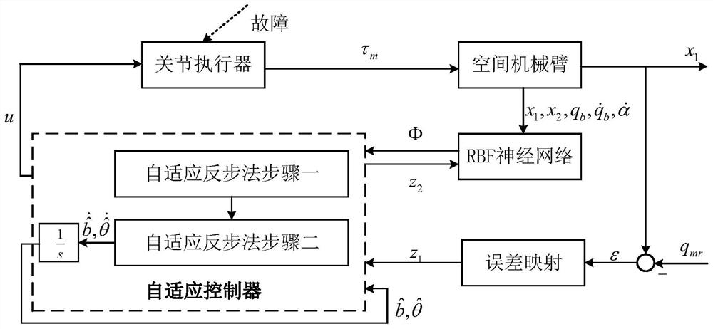 An adaptive fault-tolerant control method for a free-floating space manipulator