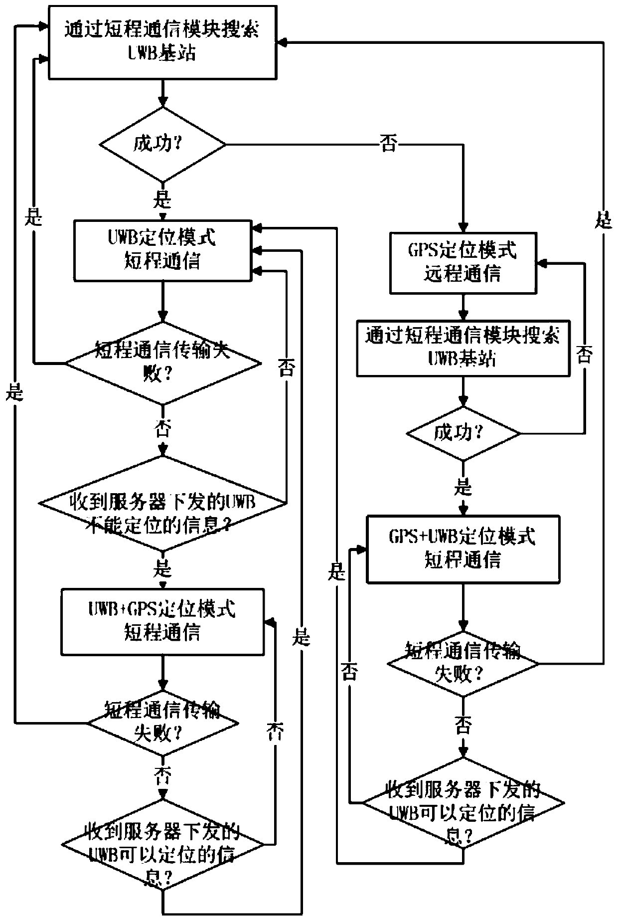 UWB and GPS integrated positioning method and system