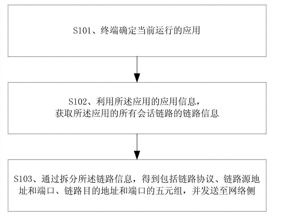 Acquisition method and device for terminal application session quintuple