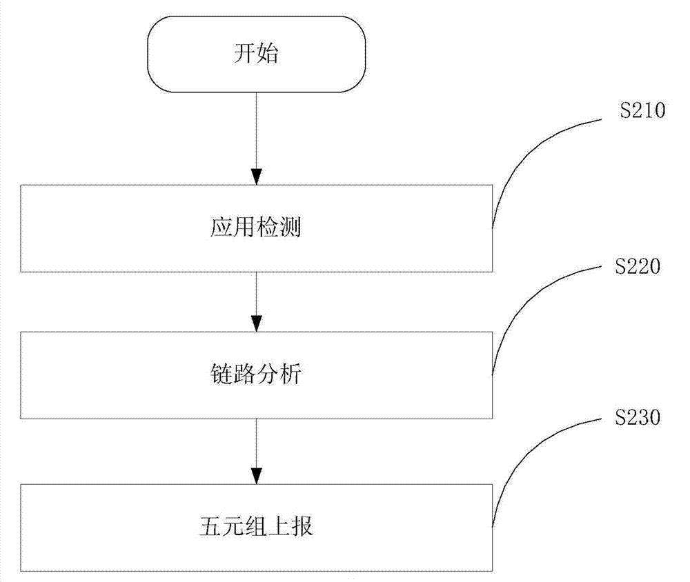 Acquisition method and device for terminal application session quintuple