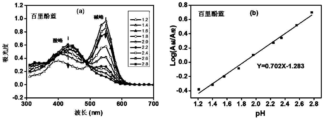 A method and application of using dye indicator to test the surface pH of mineral samples